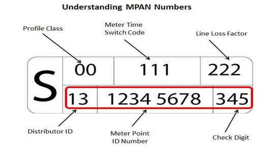 Understanding MPAN Number